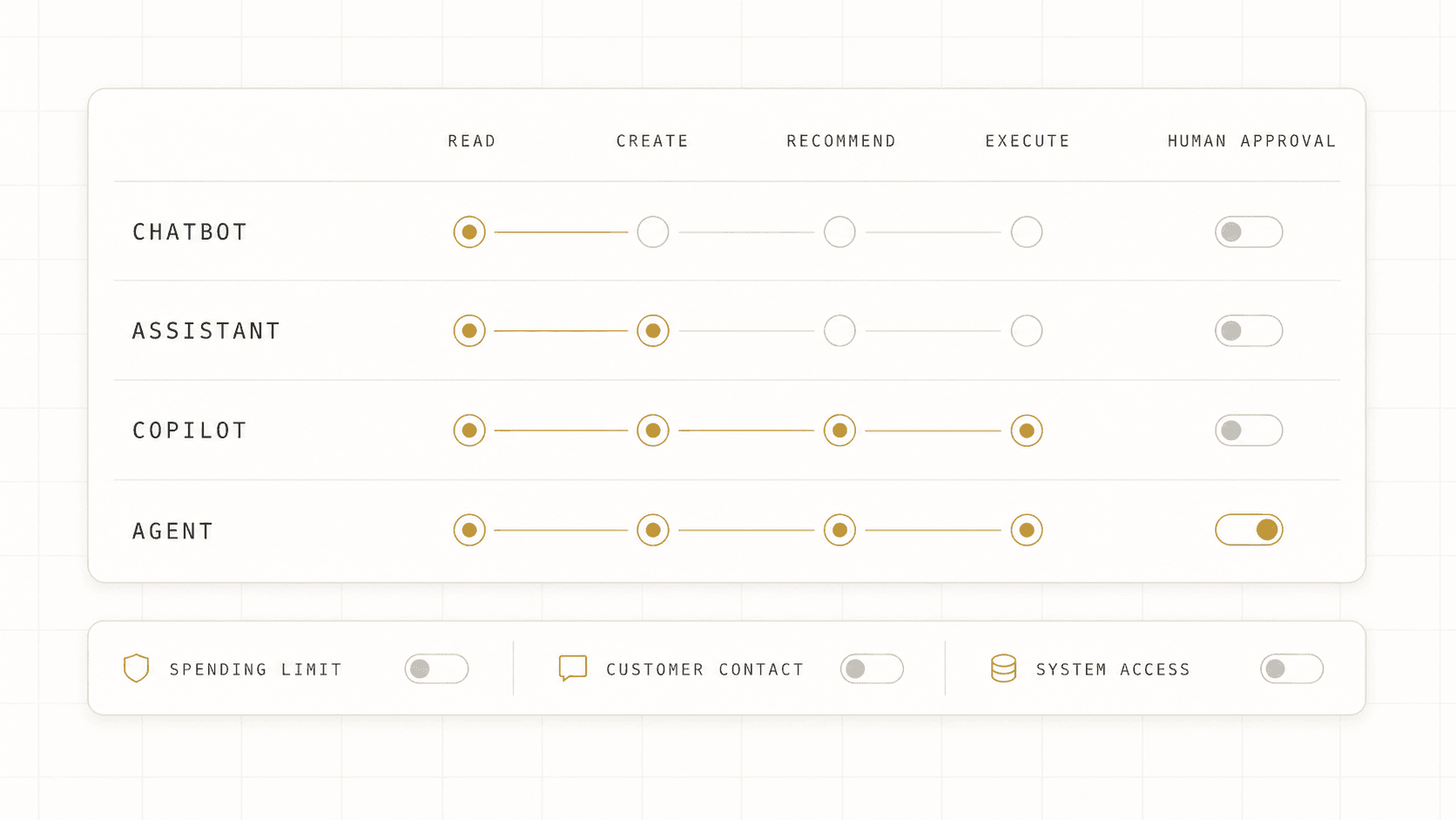 A control panel on a pale ground. Four rows labelled chatbot, assistant, copilot and agent run across five columns headed read, create, recommend, execute and human approval. Brass dots reach one column further on the assistant row than the chatbot row, and the copilot and agent rows both run the full way to execute. Those two differ only in the last column, where the agent alone has its human approval switch turned on. A strip beneath carries three more switches, spending limit, customer contact and system access, all of them off.