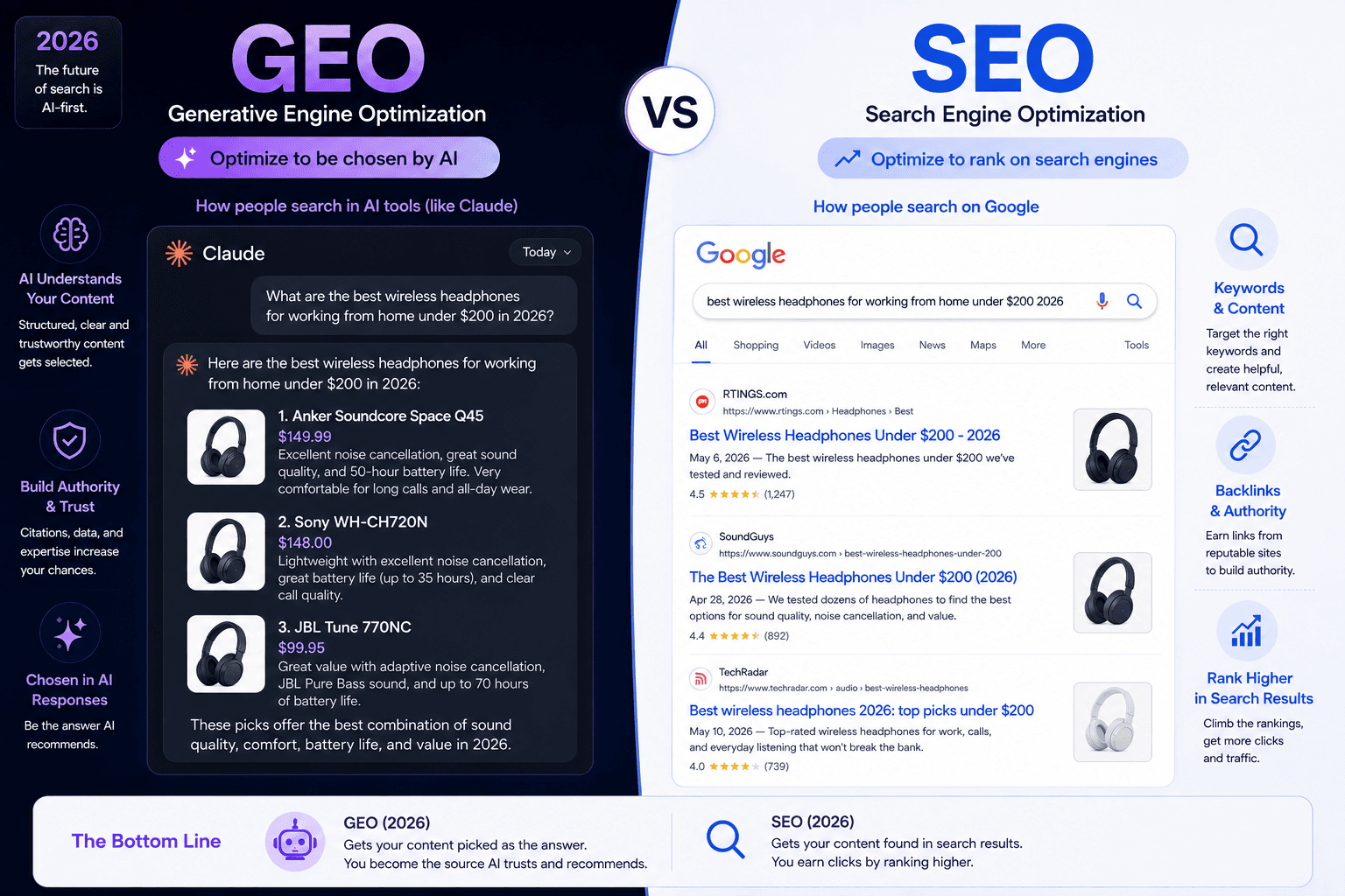Infographic comparing GEO and SEO in 2026: GEO optimises content to be chosen and cited in AI assistant answers; SEO optimises pages to rank in Google search results.