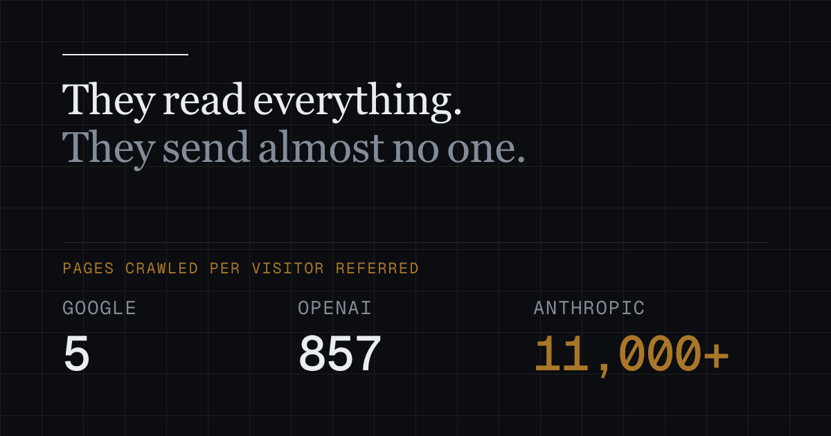 Three figures set against a dark ground. For every visitor each one refers, Google reads 5 pages, OpenAI 857 and Anthropic more than 11,000.