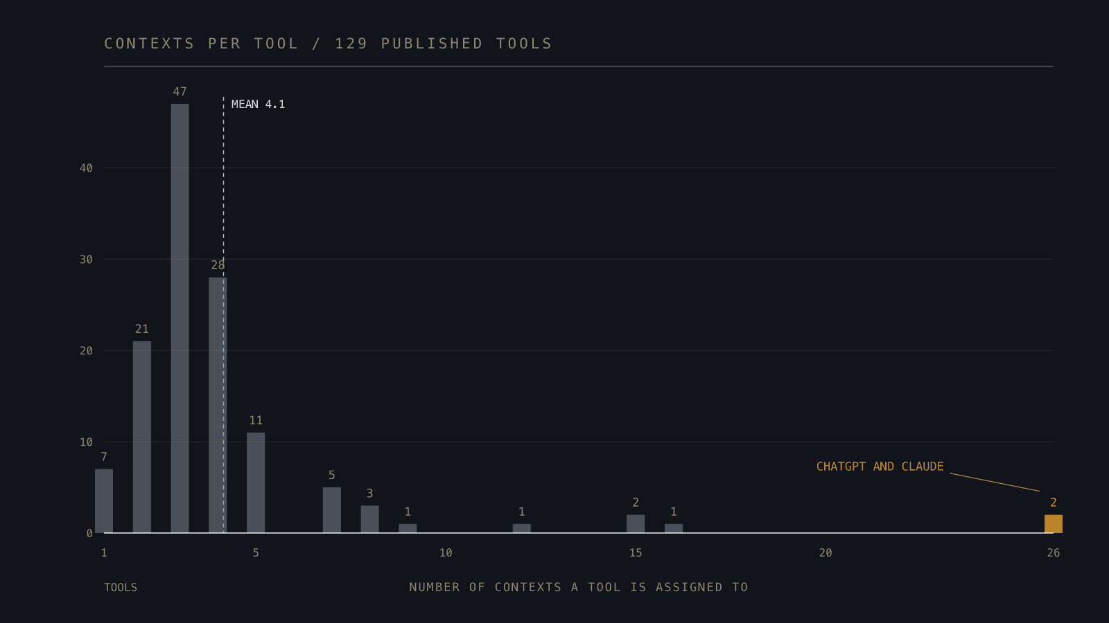 A bar chart of how many contexts each tool is assigned to. Most tools cluster between one and five, the tallest bar being forty-seven tools at three contexts. A dashed line marks the mean at 4.1. After sixteen there is a long empty gap, then a single brass bar of two tools at twenty-six.