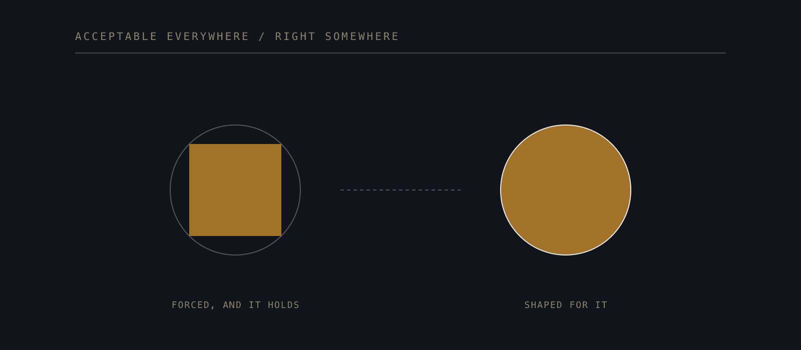 Two shapes side by side on a dark ground. On the left a brass square is forced inside a thin outlined circle, its corners crossing the outline. On the right a brass circle sits exactly within a circle of the same size.